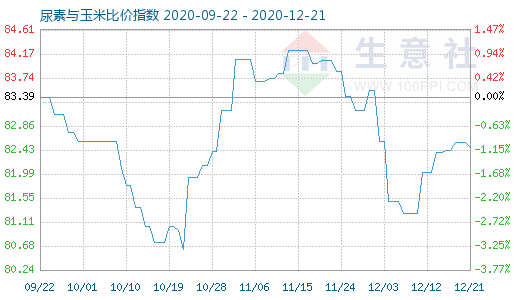 12月21日尿素與玉米比價指數(shù)圖