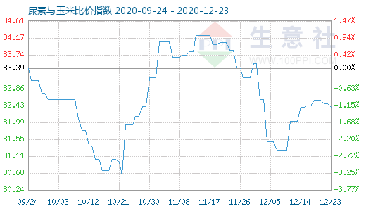 12月23日尿素與玉米比價指數(shù)圖