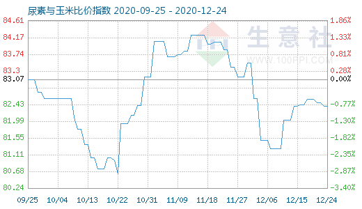 12月24日尿素與玉米比價(jià)指數(shù)圖