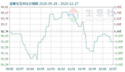 12月27日尿素與玉米比價(jià)指數(shù)圖