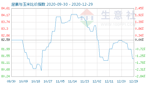12月29日尿素與玉米比價指數圖