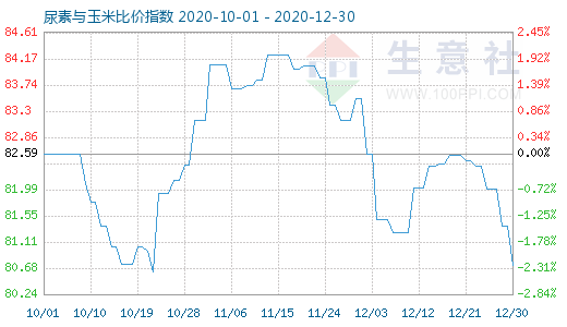 12月30日尿素與玉米比價指數圖