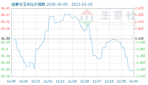 1月3日尿素與玉米比價指數圖
