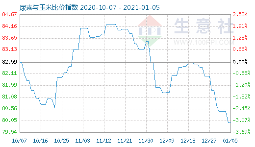 1月5日尿素與玉米比價指數圖