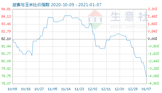 1月7日尿素與玉米比價指數(shù)圖