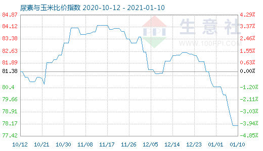 1月10日尿素與玉米比價指數圖