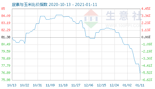 1月11日尿素與玉米比價(jià)指數(shù)圖