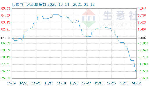 1月12日尿素與玉米比價指數圖
