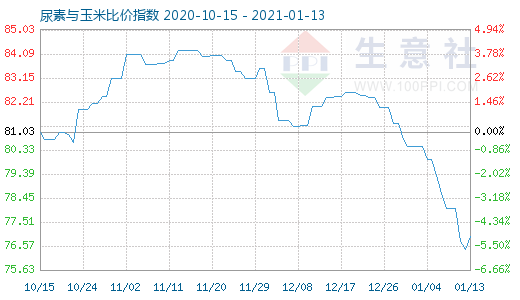 1月13日尿素與玉米比價指數圖