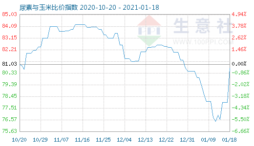 1月18日尿素與玉米比價指數(shù)圖