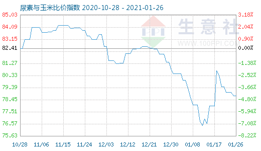 1月26日尿素與玉米比價指數圖