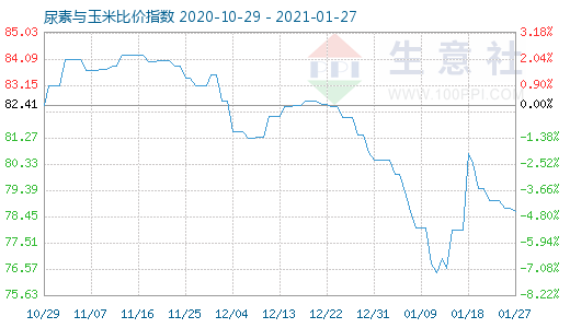 1月27日尿素與玉米比價(jià)指數(shù)圖
