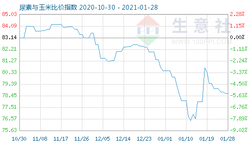 1月28日尿素與玉米比價(jià)指數(shù)圖