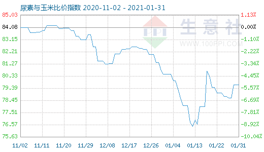 1月31日尿素與玉米比價指數圖