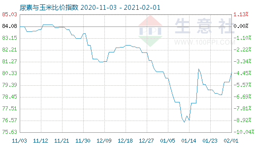 2月1日尿素與玉米比價(jià)指數(shù)圖