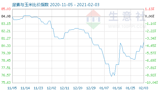 2月3日尿素與玉米比價指數(shù)圖