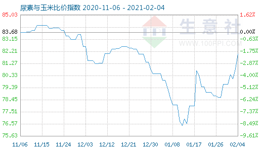 2月4日尿素與玉米比價指數圖