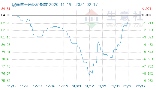 2月17日尿素與玉米比價指數圖