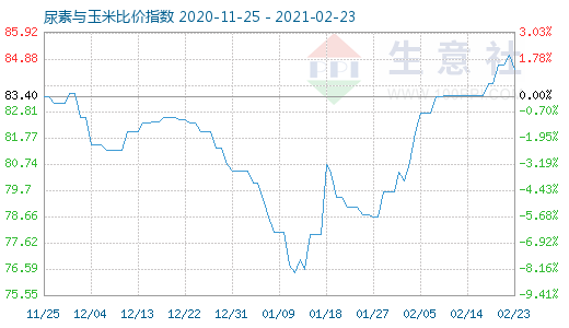 2月23日尿素與玉米比價指數圖