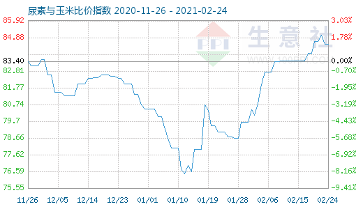 2月24日尿素與玉米比價指數圖