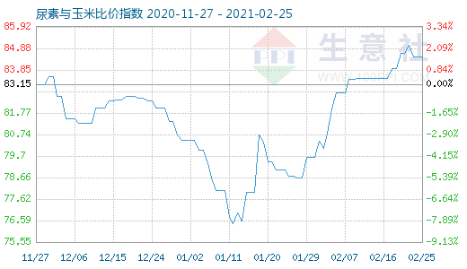 2月25日尿素與玉米比價指數圖