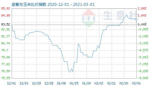 3月1日尿素與玉米比價指數圖