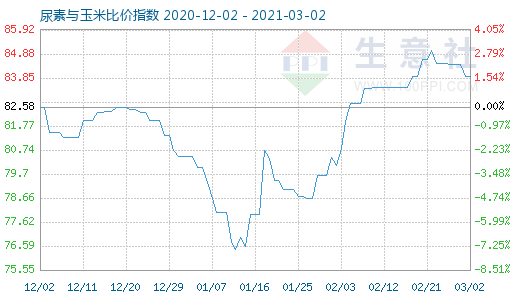 3月2日尿素與玉米比價指數圖