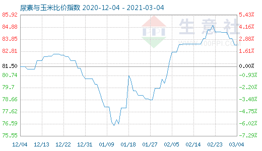 3月4日尿素與玉米比價指數圖