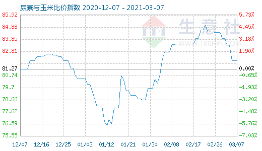 3月7日尿素與玉米比價指數(shù)圖