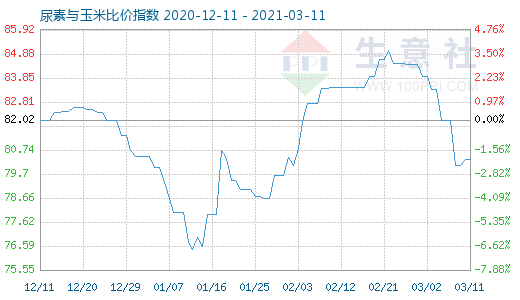 3月11日尿素與玉米比價指數圖