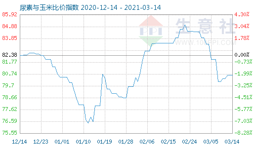 3月14日尿素與玉米比價指數圖