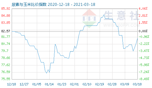 3月18日尿素與玉米比價指數圖