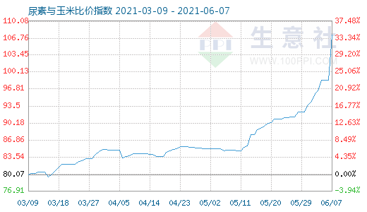 6月7日尿素與玉米比價指數圖