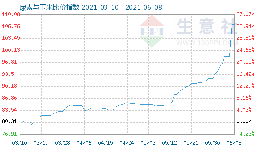 6月8日尿素與玉米比價指數圖
