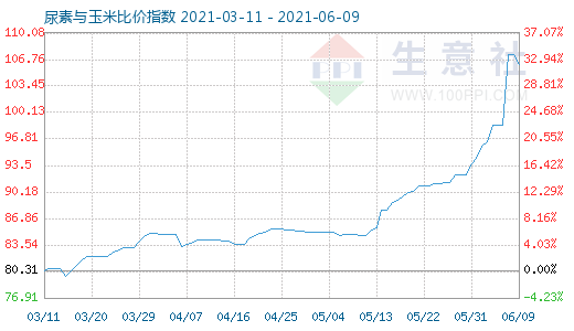 6月9日尿素與玉米比價指數圖