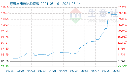 6月14日尿素與玉米比價(jià)指數(shù)圖