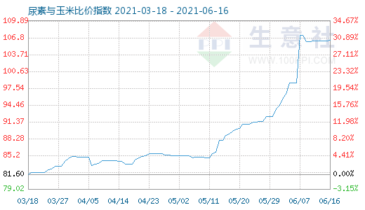 6月16日尿素與玉米比價指數圖