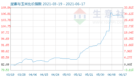 6月17日尿素與玉米比價指數圖