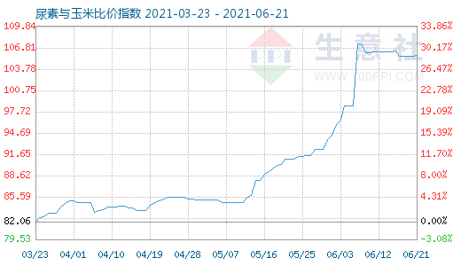 6月21日尿素與玉米比價指數圖
