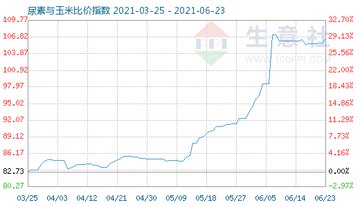 6月23日尿素與玉米比價指數(shù)圖