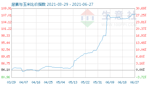 6月27日尿素與玉米比價指數(shù)圖