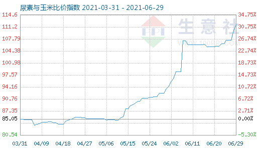 6月29日尿素與玉米比價(jià)指數(shù)圖