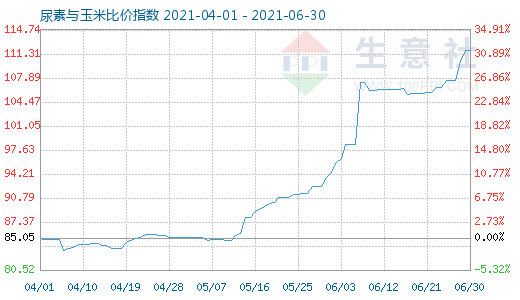 6月30日尿素與玉米比價指數圖