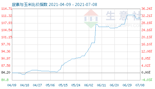 7月8日尿素與玉米比價(jià)指數(shù)圖