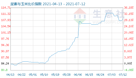 7月12日尿素與玉米比價指數圖