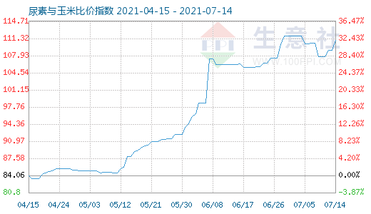 7月14日尿素與玉米比價指數(shù)圖