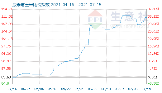 7月15日尿素與玉米比價指數圖
