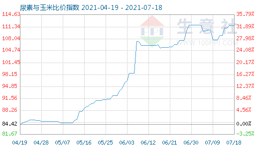 7月18日尿素與玉米比價指數圖