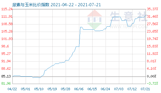7月21日尿素與玉米比價指數圖