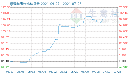 7月26日尿素與玉米比價指數圖